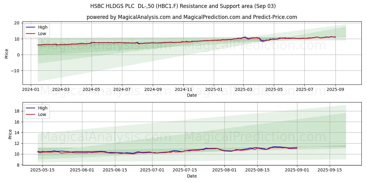  HSBC HLDGS PLC  DL-,50 (HBC1.F) Support and Resistance area (02 Sep) 