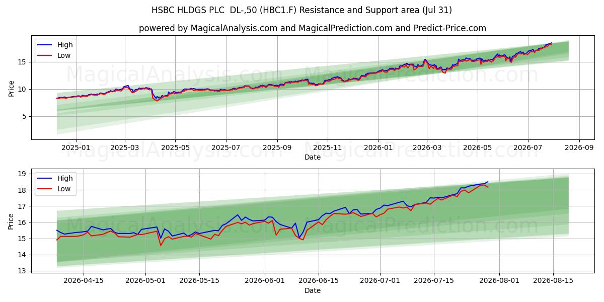  HSBC HLDGS PLC  DL-,50 (HBC1.F) Support and Resistance area (30 Jul) 