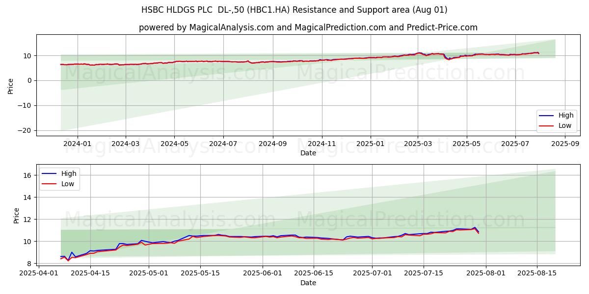  HSBC HLDGS PLC  DL-,50 (HBC1.HA) Support and Resistance area (31 Jul) 