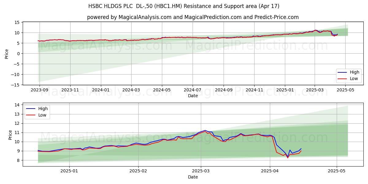  HSBC HLDGS PLC  DL-,50 (HBC1.HM) Support and Resistance area (17 Apr) 