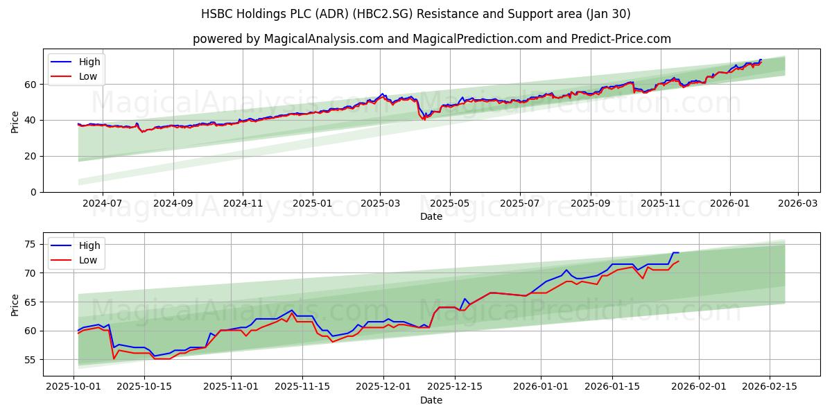  HSBC Holdings PLC (ADR) (HBC2.SG) Support and Resistance area (29 Jan) 