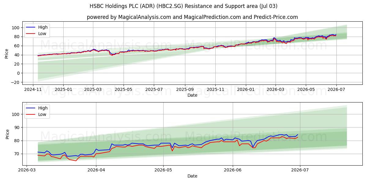  HSBC Holdings PLC (ADR) (HBC2.SG) Support and Resistance area (02 Jul) 