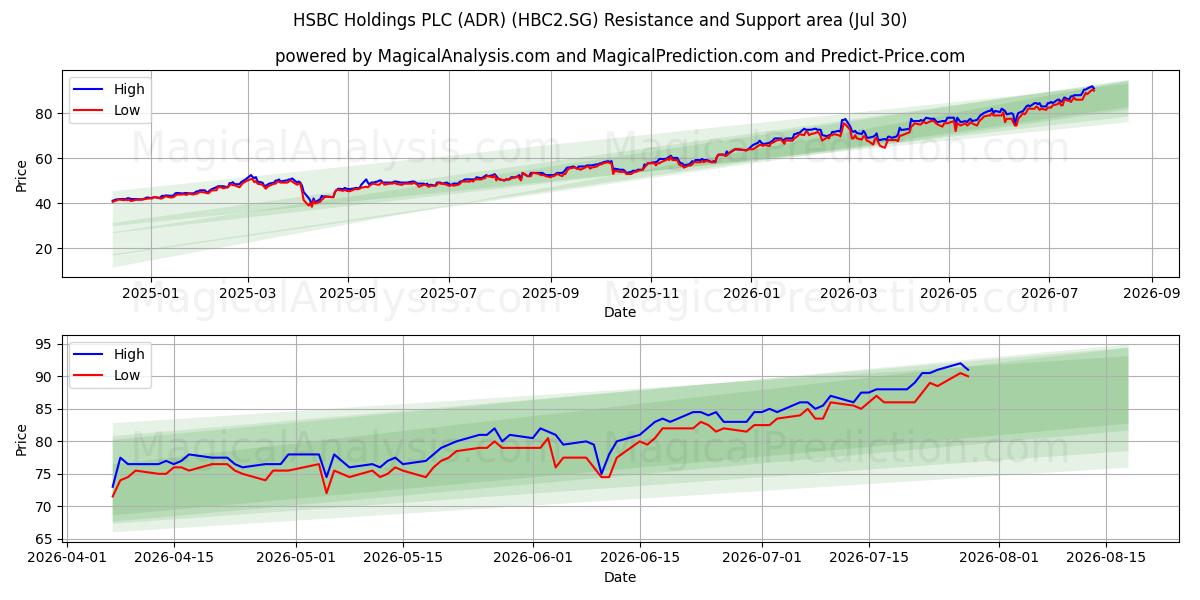  HSBC Holdings PLC (ADR) (HBC2.SG) Support and Resistance area (29 Jul) 