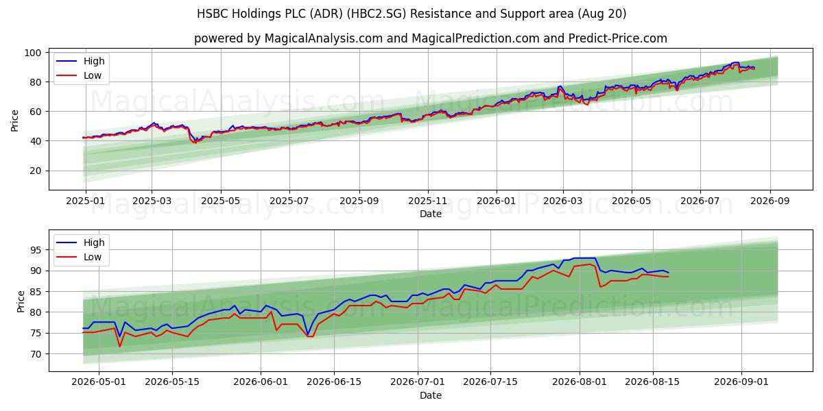 HSBC Holdings PLC (ADR) (HBC2.SG) Support and Resistance area (19 Aug) 