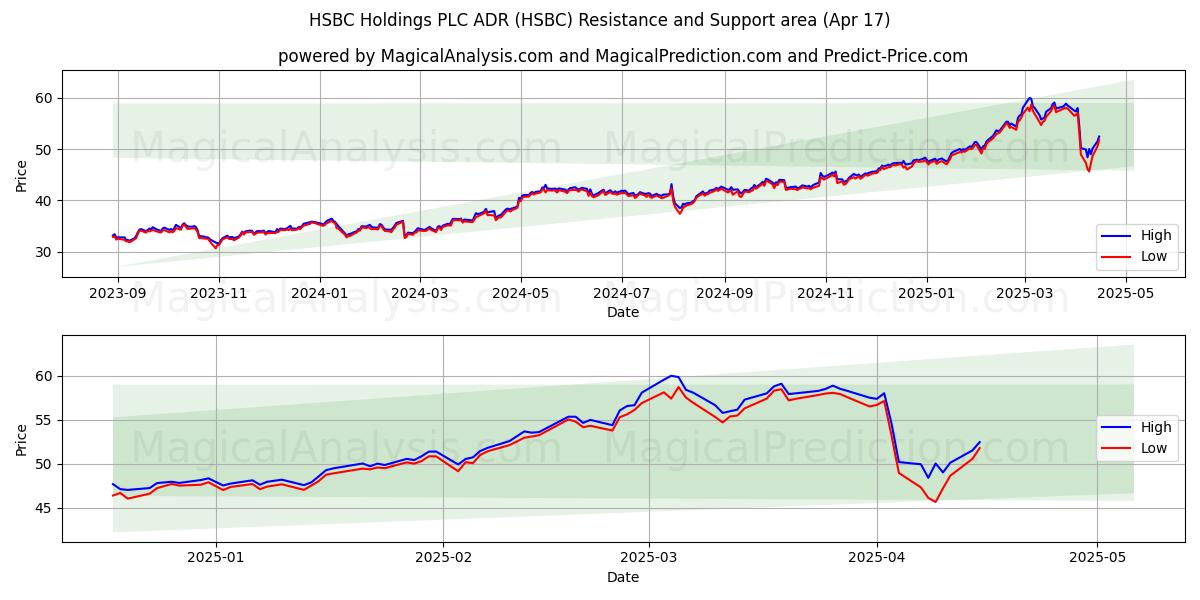  HSBC Holdings PLC ADR (HSBC) Support and Resistance area (17 Apr) 