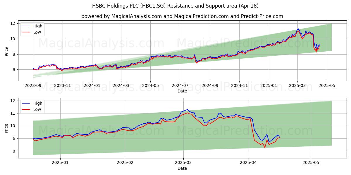  HSBC Holdings PLC (HBC1.SG) Support and Resistance area (18 Apr) 
