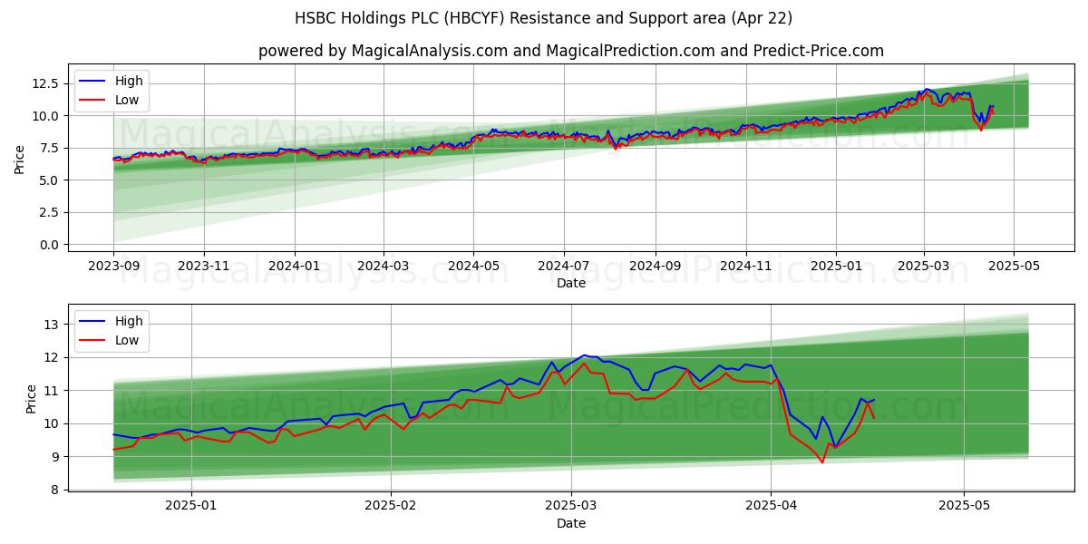  HSBC Holdings PLC (HBCYF) Support and Resistance area (22 Apr) 