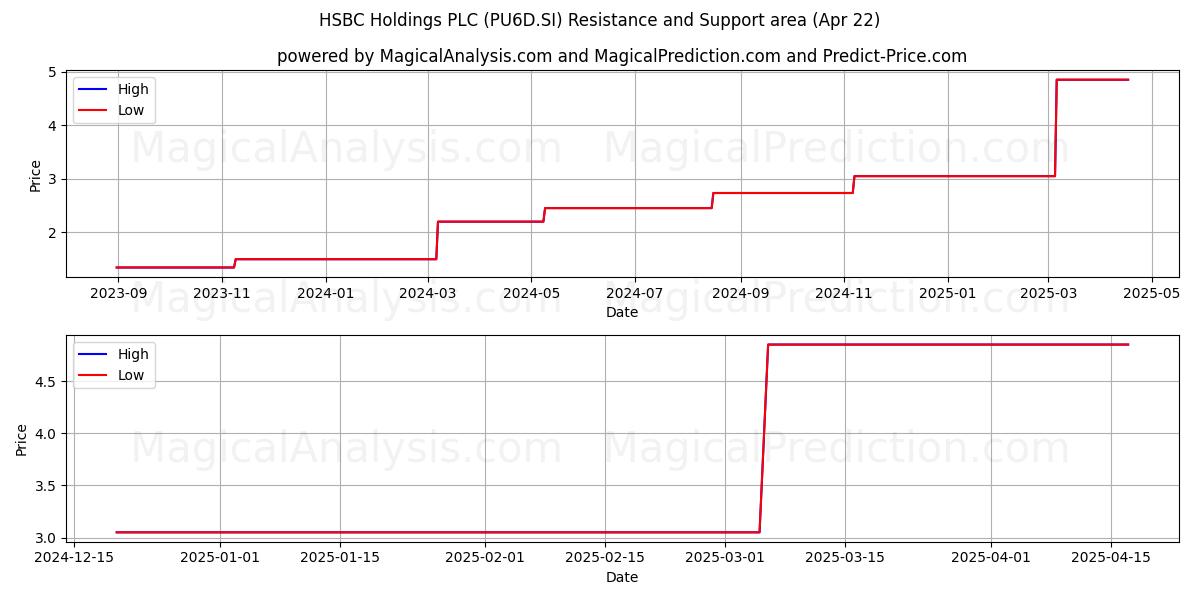  HSBC Holdings PLC (PU6D.SI) Support and Resistance area (22 Apr) 