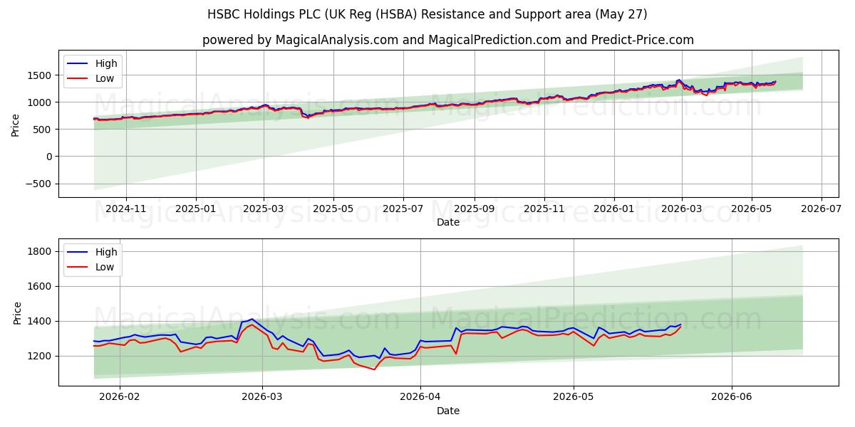  HSBC Holdings PLC (UK Reg (HSBA) Support and Resistance area (26 Feb) 