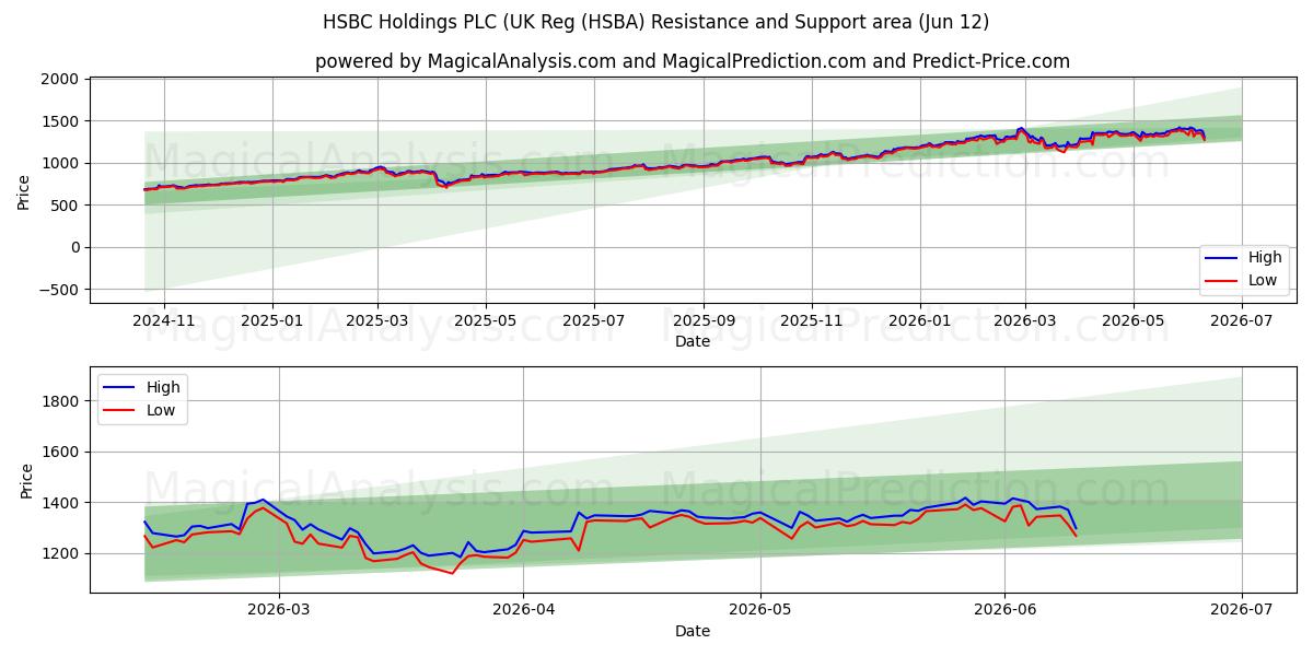 HSBC Holdings PLC (UK Reg (HSBA) Support and Resistance area (09 Jun) 