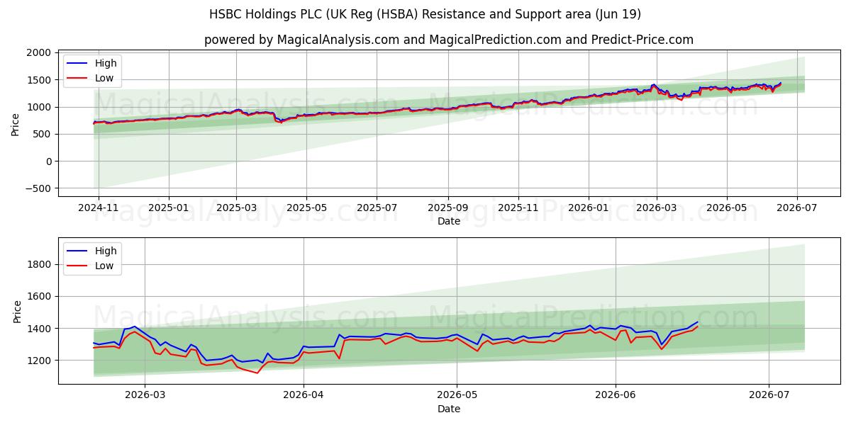  HSBC Holdings PLC (UK Reg (HSBA) Support and Resistance area (18 Jun) 