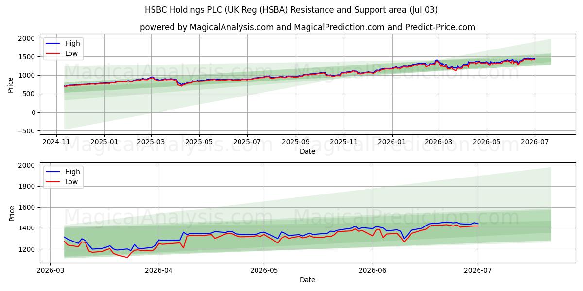  HSBC Holdings PLC (UK Reg (HSBA) Support and Resistance area (02 Jul) 
