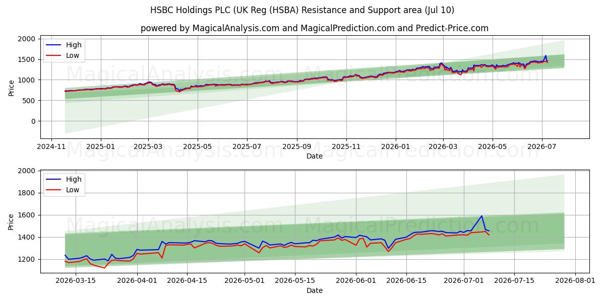  HSBC Holdings PLC (UK Reg (HSBA) Support and Resistance area (09 Jul) 