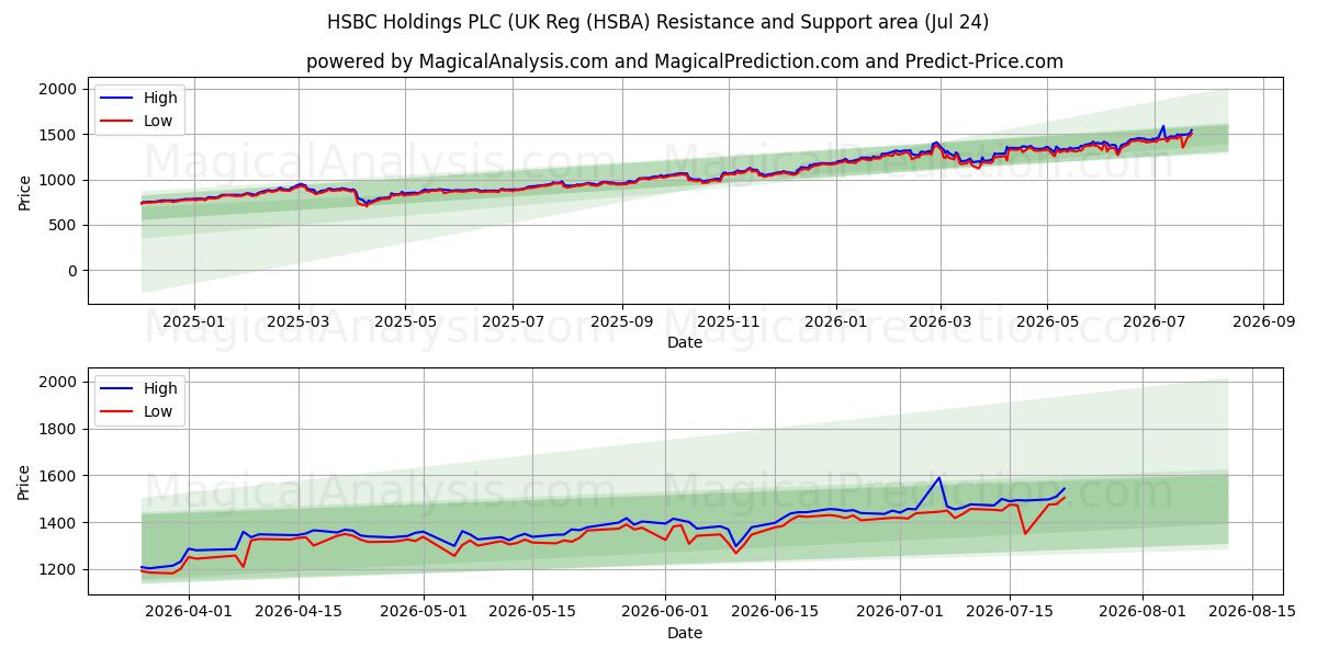  HSBC Holdings PLC (UK Reg (HSBA) Support and Resistance area (23 Jul) 