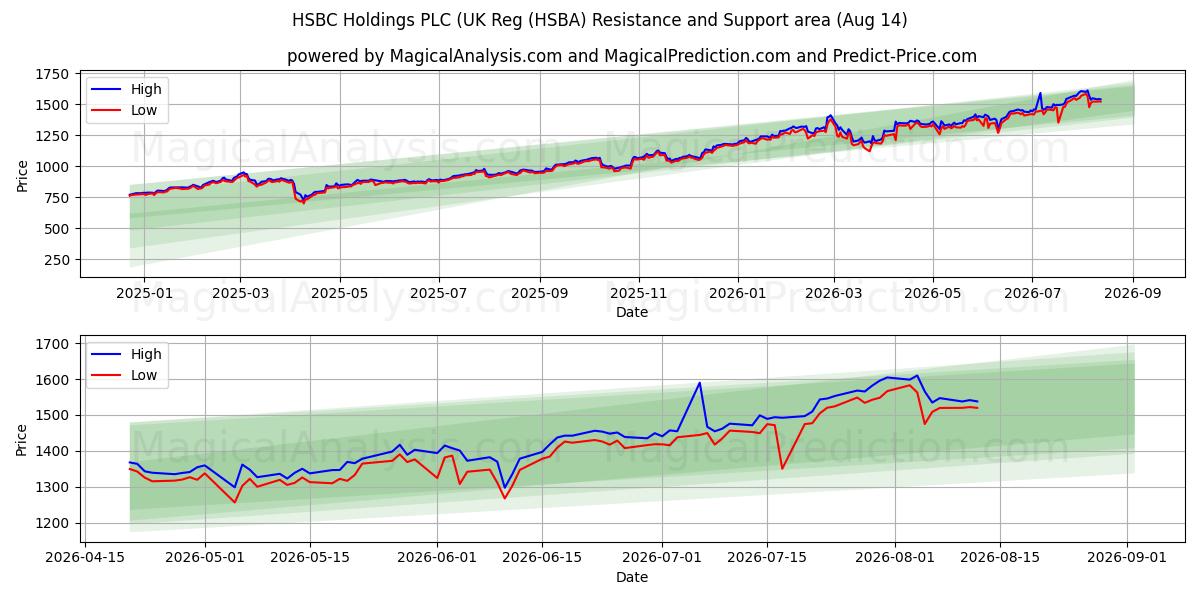  HSBC Holdings PLC (UK Reg (HSBA) Support and Resistance area (13 Aug) 