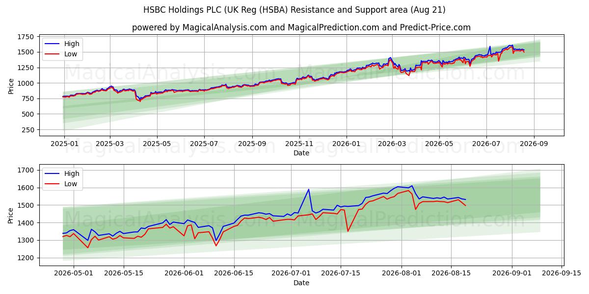  HSBC Holdings PLC (UK Reg (HSBA) Support and Resistance area (20 Aug) 