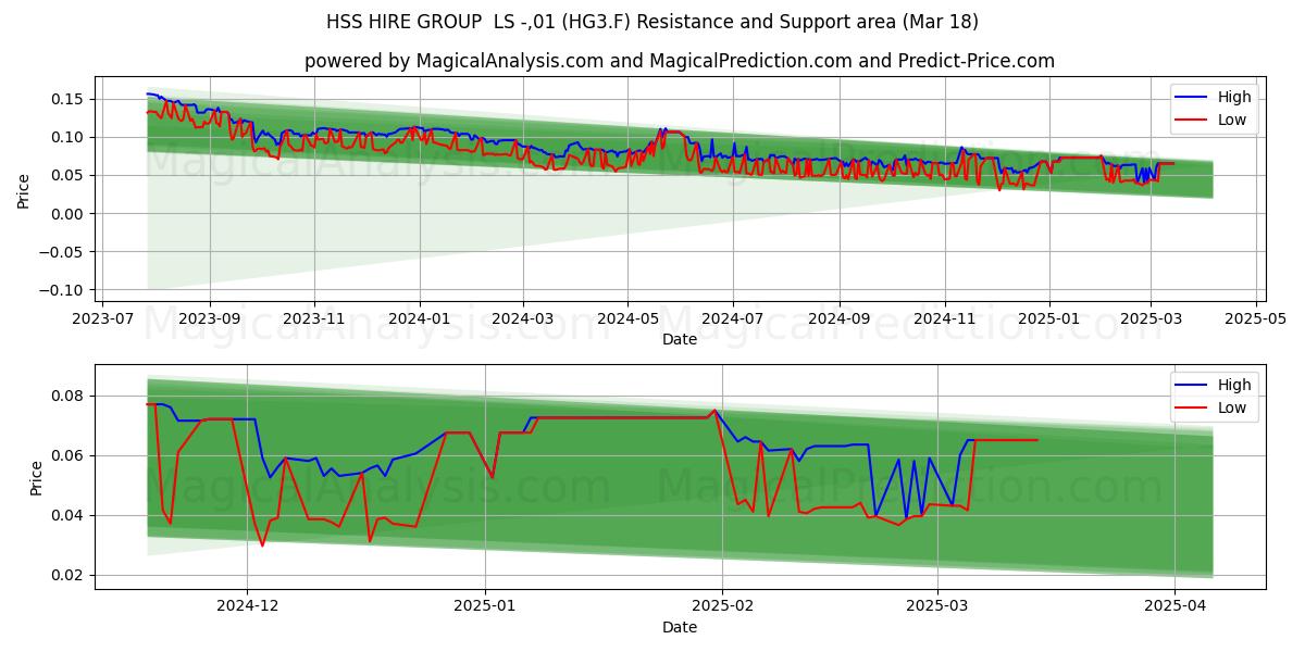  HSS HIRE GROUP  LS -,01 (HG3.F) Support and Resistance area (18 Mar) 