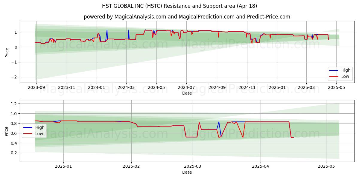  HST GLOBAL INC (HSTC) Support and Resistance area (18 Apr) 