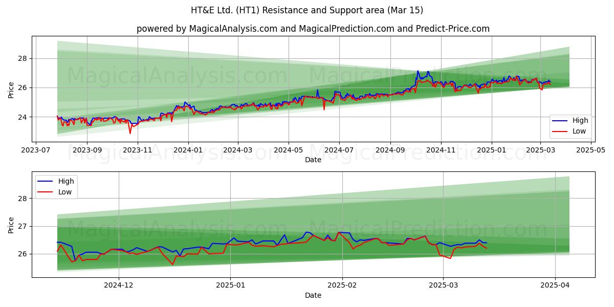  HT&E Ltd. (HT1) Support and Resistance area (15 Mar) 