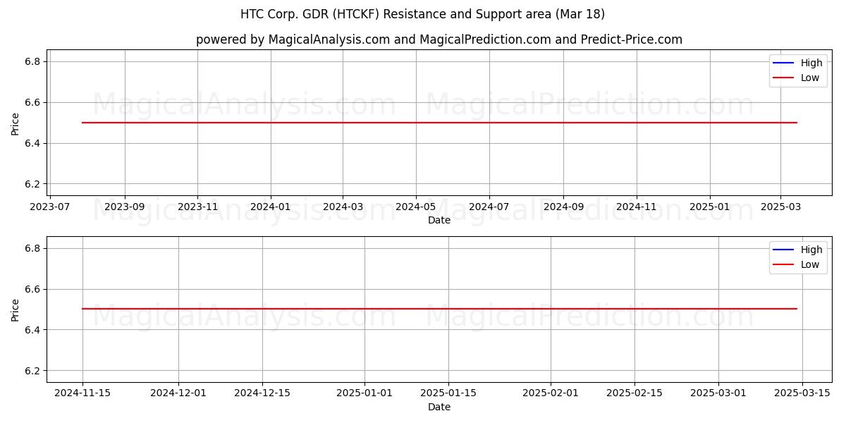  HTC Corp. GDR (HTCKF) Support and Resistance area (18 Mar) 