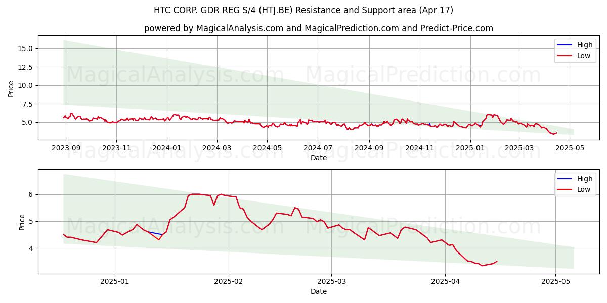 HTC CORP. GDR REG S/4 (HTJ.BE) Support and Resistance area (17 Apr) 