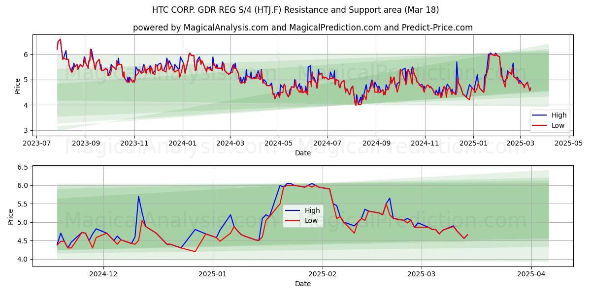  HTC CORP. GDR REG S/4 (HTJ.F) Support and Resistance area (18 Mar) 