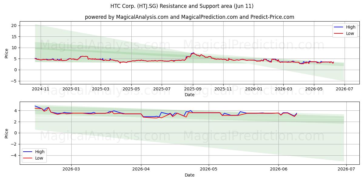  HTC Corp. (HTJ.SG) Support and Resistance area (28 May) 