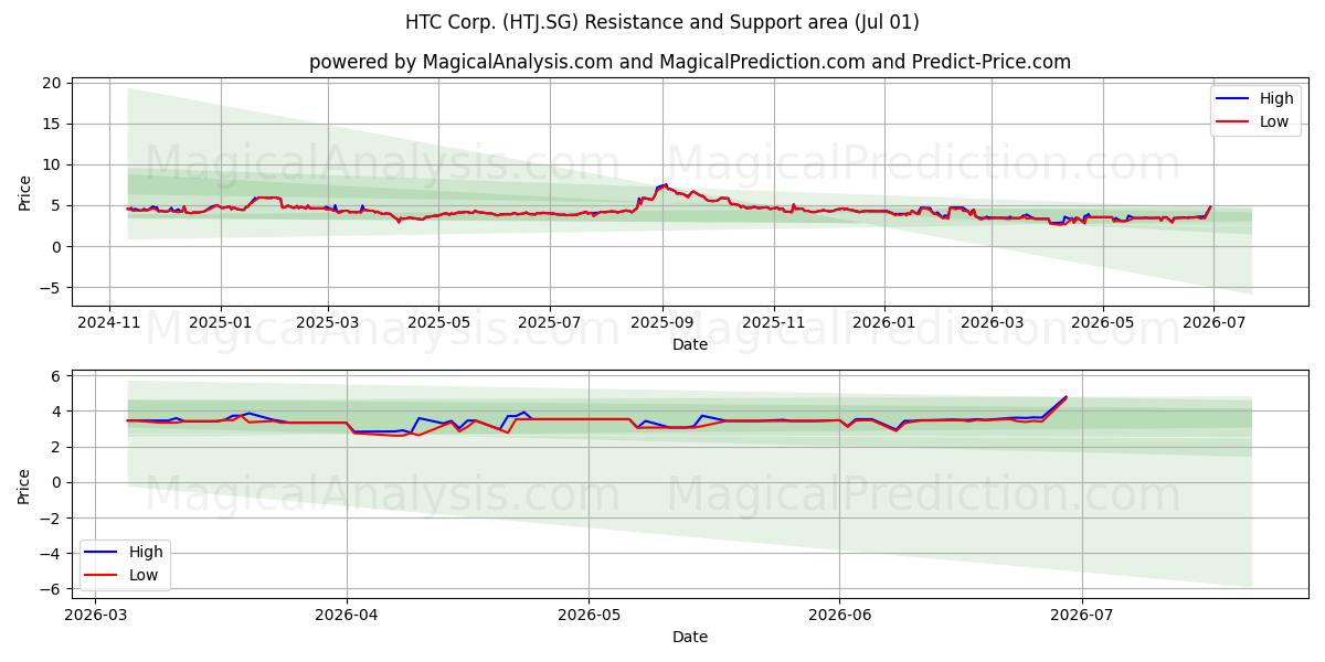  HTC Corp. (HTJ.SG) Support and Resistance area (30 Jun) 