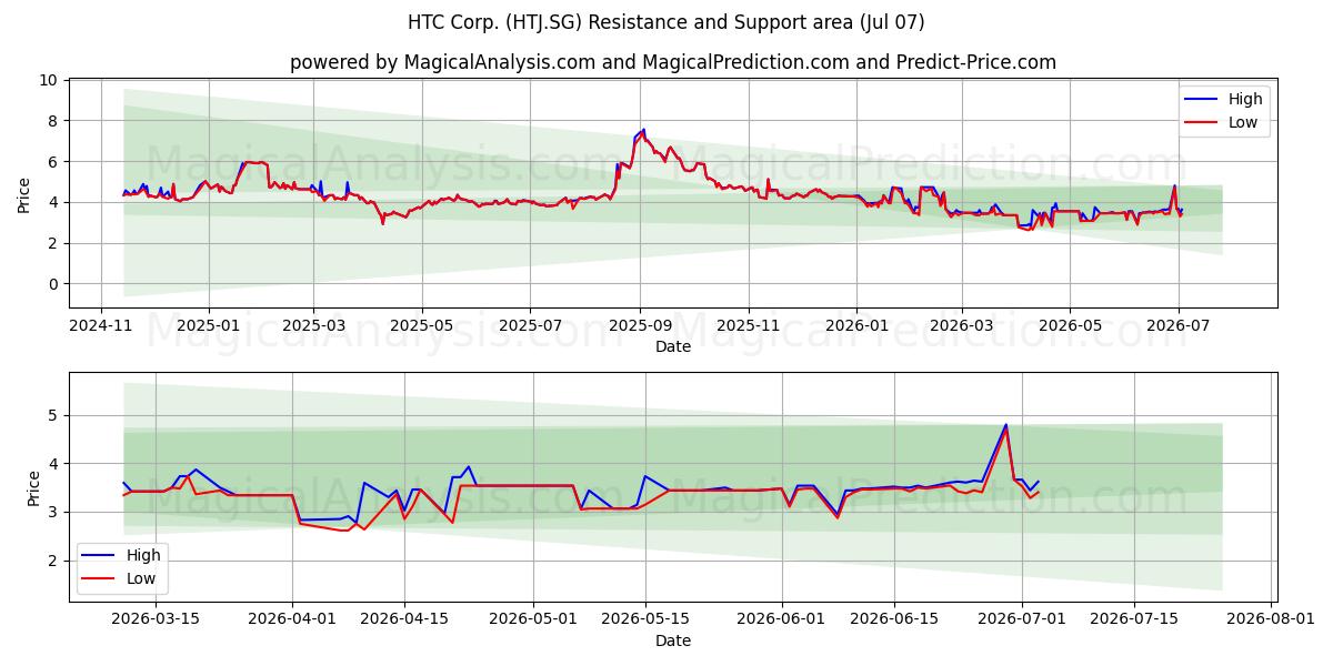  HTC Corp. (HTJ.SG) Support and Resistance area (06 Jul) 