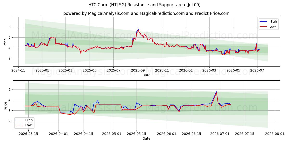  HTC Corp. (HTJ.SG) Support and Resistance area (08 Jul) 