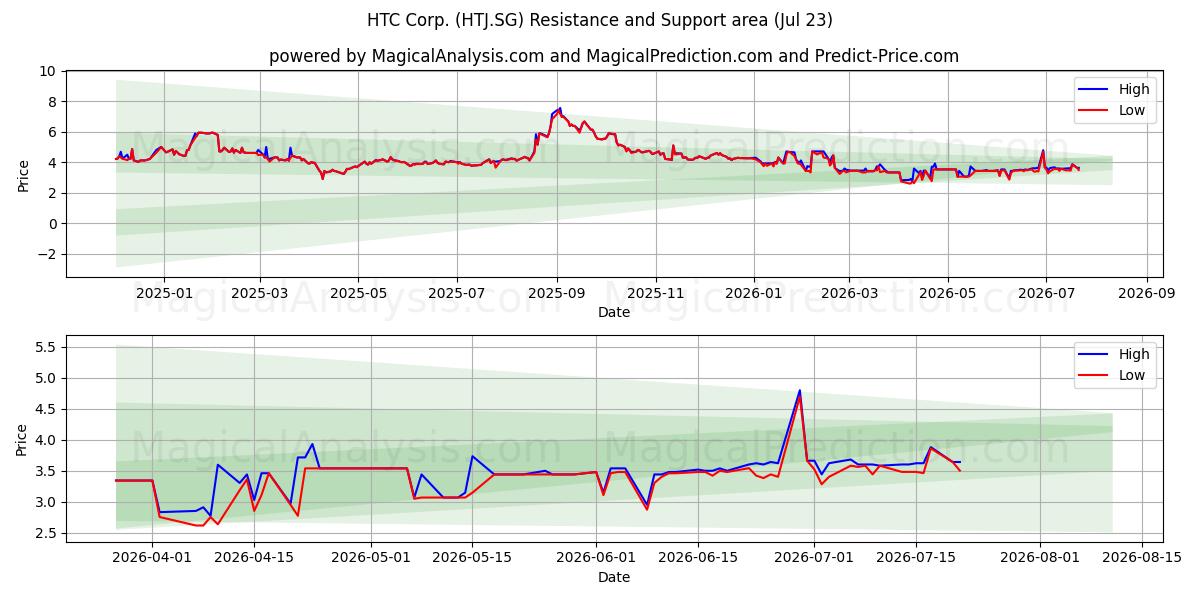  HTC Corp. (HTJ.SG) Support and Resistance area (22 Jul) 