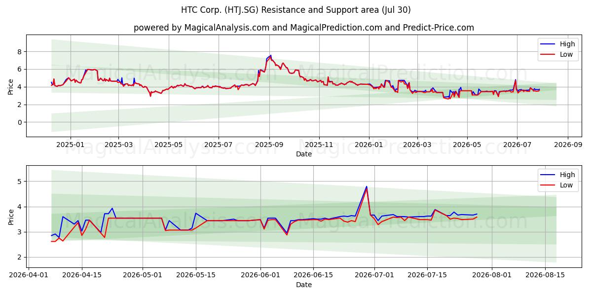  HTC Corp. (HTJ.SG) Support and Resistance area (29 Jul) 