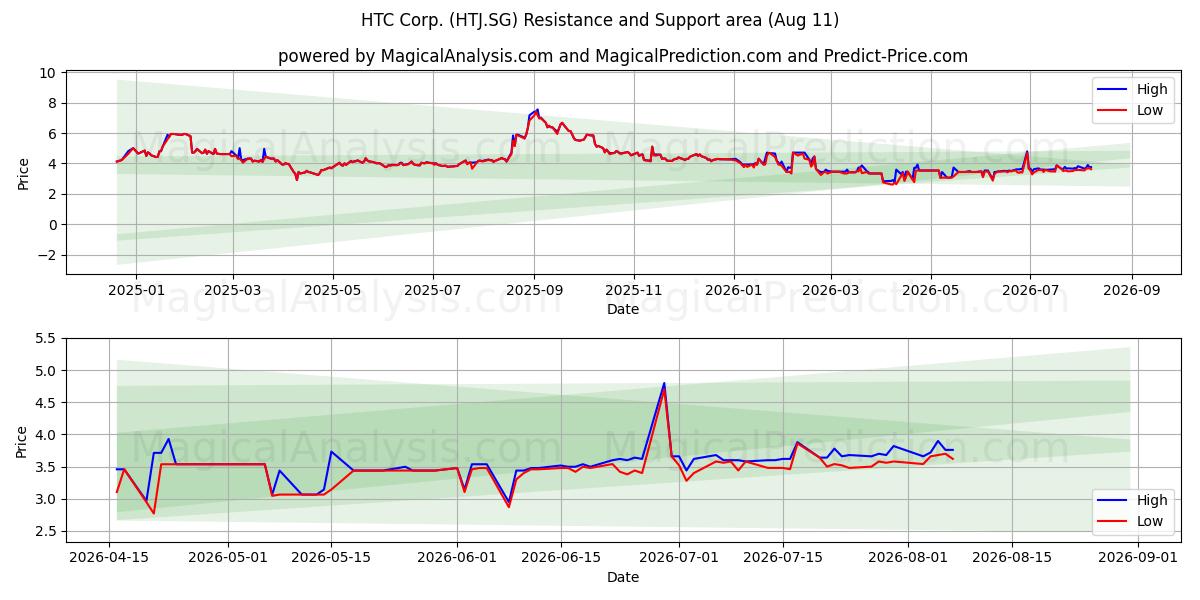  HTC Corp. (HTJ.SG) Support and Resistance area (10 Aug) 