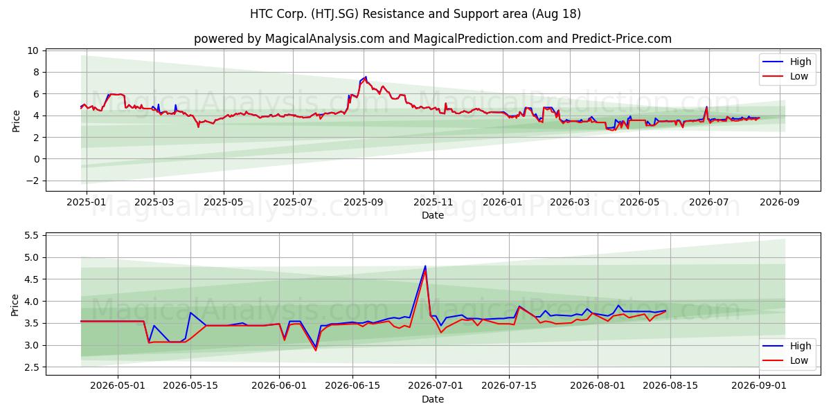  HTC Corp. (HTJ.SG) Support and Resistance area (14 Aug) 