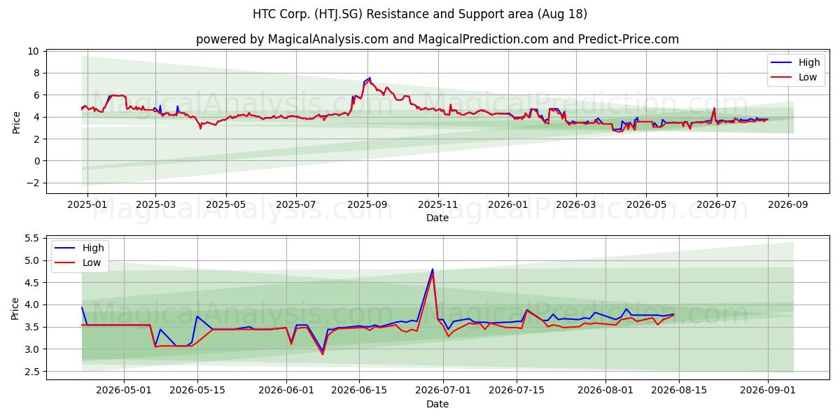  HTC Corp. (HTJ.SG) Support and Resistance area (17 Aug) 