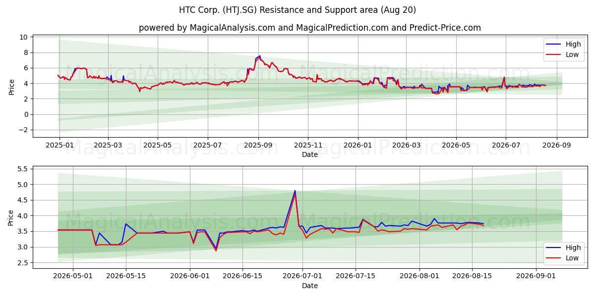  HTC Corp. (HTJ.SG) Support and Resistance area (19 Aug) 