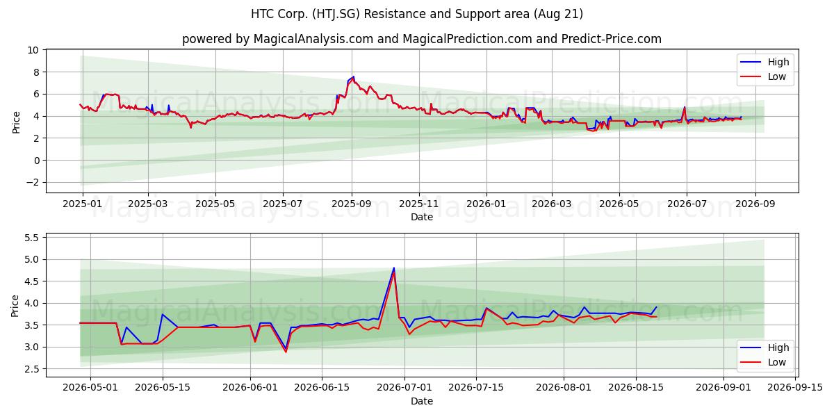  HTC Corp. (HTJ.SG) Support and Resistance area (20 Aug) 