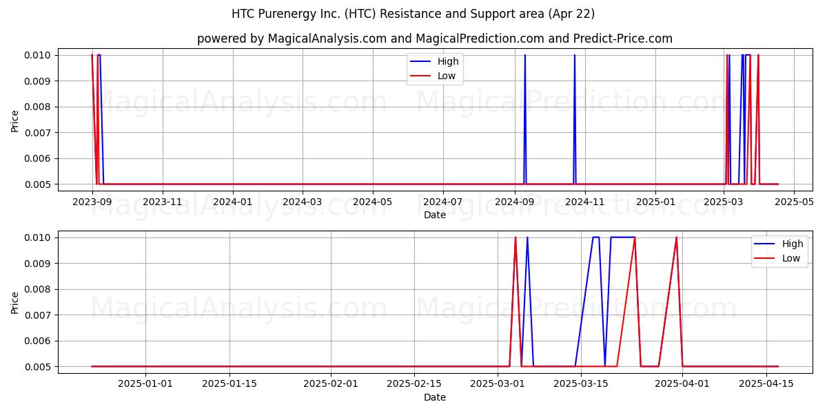  HTC Purenergy Inc. (HTC) Support and Resistance area (22 Apr) 