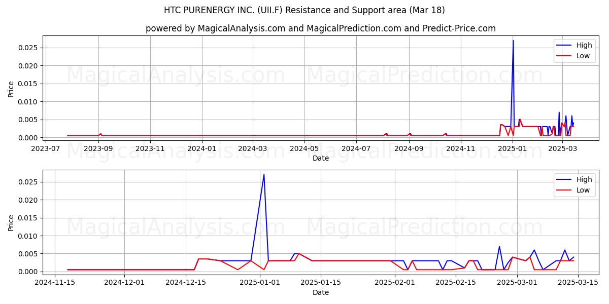  HTC PURENERGY INC. (UII.F) Support and Resistance area (18 Mar) 