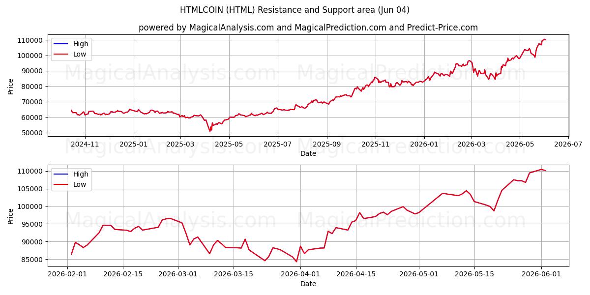  HTMLCOIN (HTML) Support and Resistance area (03 Jun) 