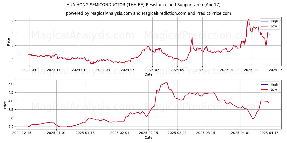  HUA HONG SEMICONDUCTOR (1HH.BE) Support and Resistance area (17 Apr) 
