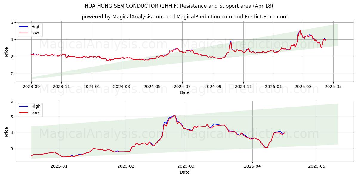  HUA HONG SEMICONDUCTOR (1HH.F) Support and Resistance area (18 Apr) 
