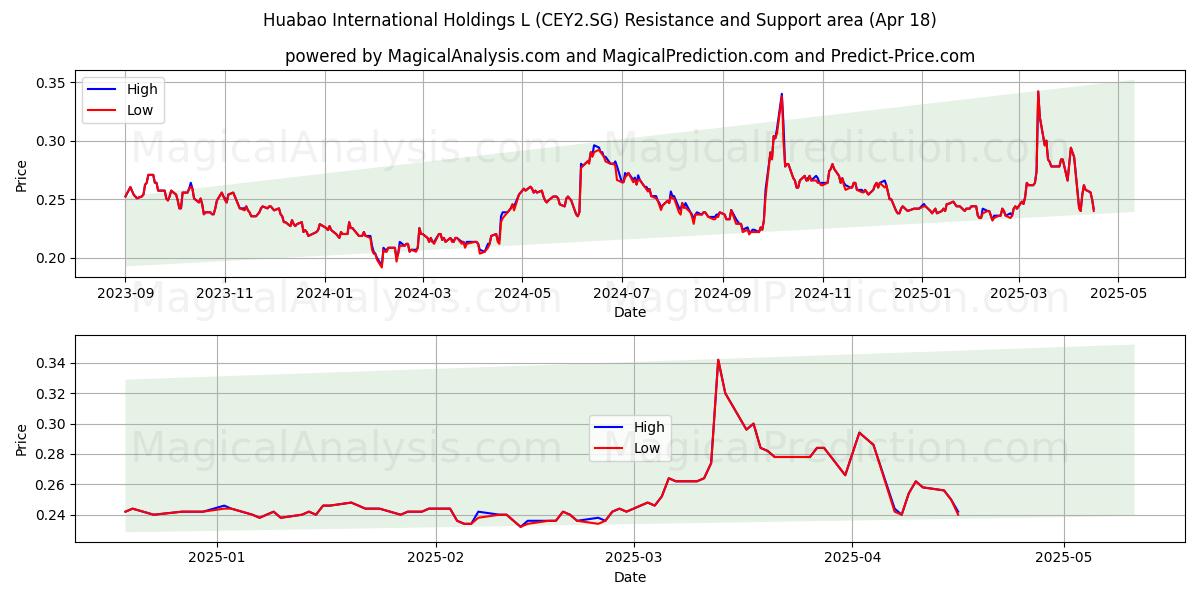  Huabao International Holdings L (CEY2.SG) Support and Resistance area (18 Apr) 