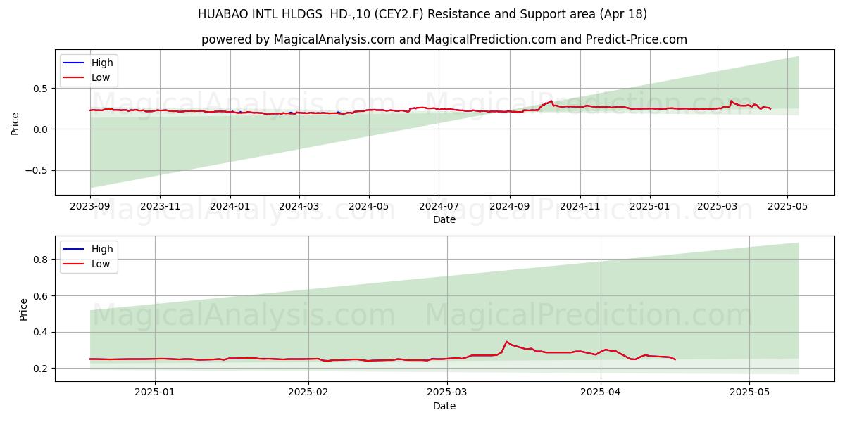  HUABAO INTL HLDGS  HD-,10 (CEY2.F) Support and Resistance area (18 Apr) 