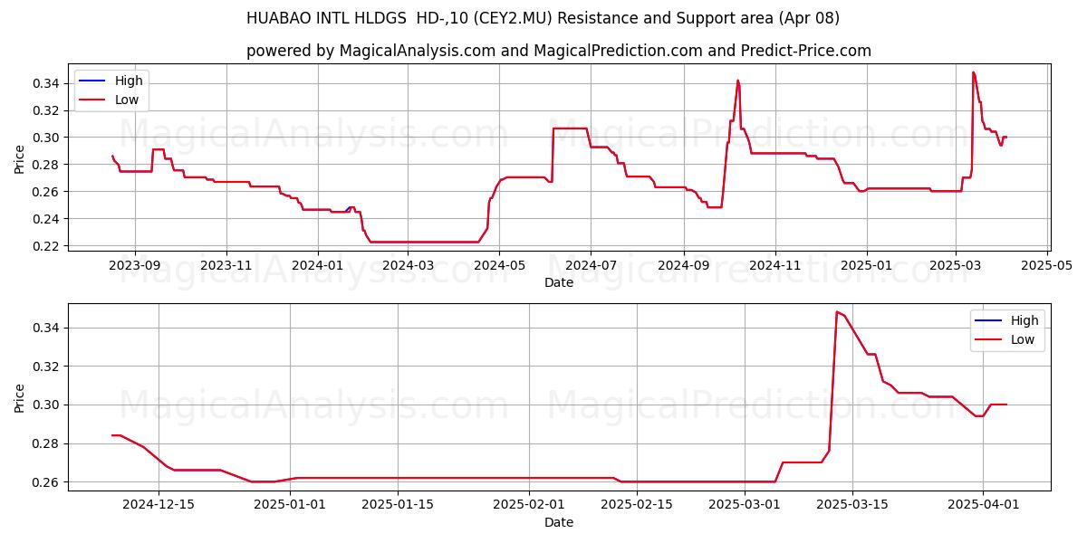  HUABAO INTL HLDGS  HD-,10 (CEY2.MU) Support and Resistance area (08 Apr) 