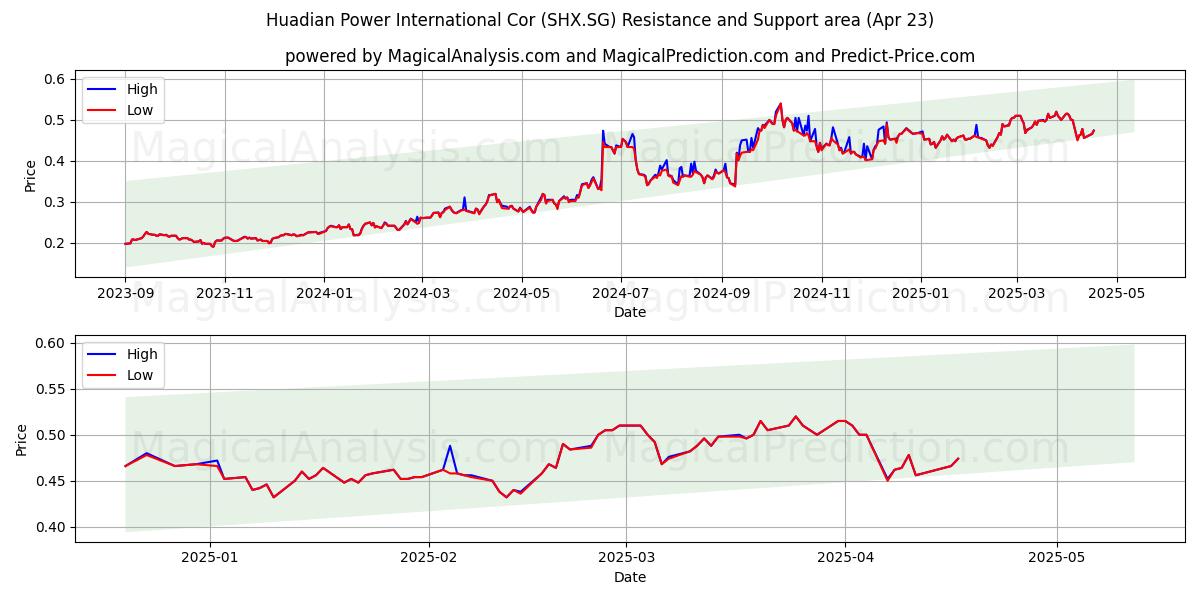  Huadian Power International Cor (SHX.SG) Support and Resistance area (23 Apr) 