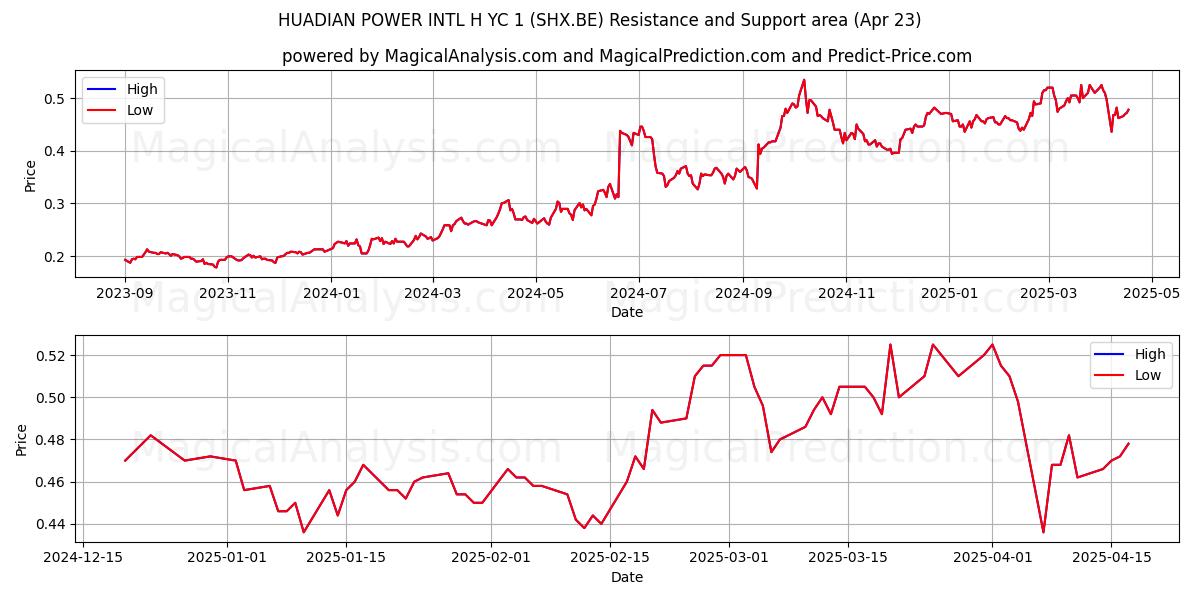  HUADIAN POWER INTL H YC 1 (SHX.BE) Support and Resistance area (23 Apr) 