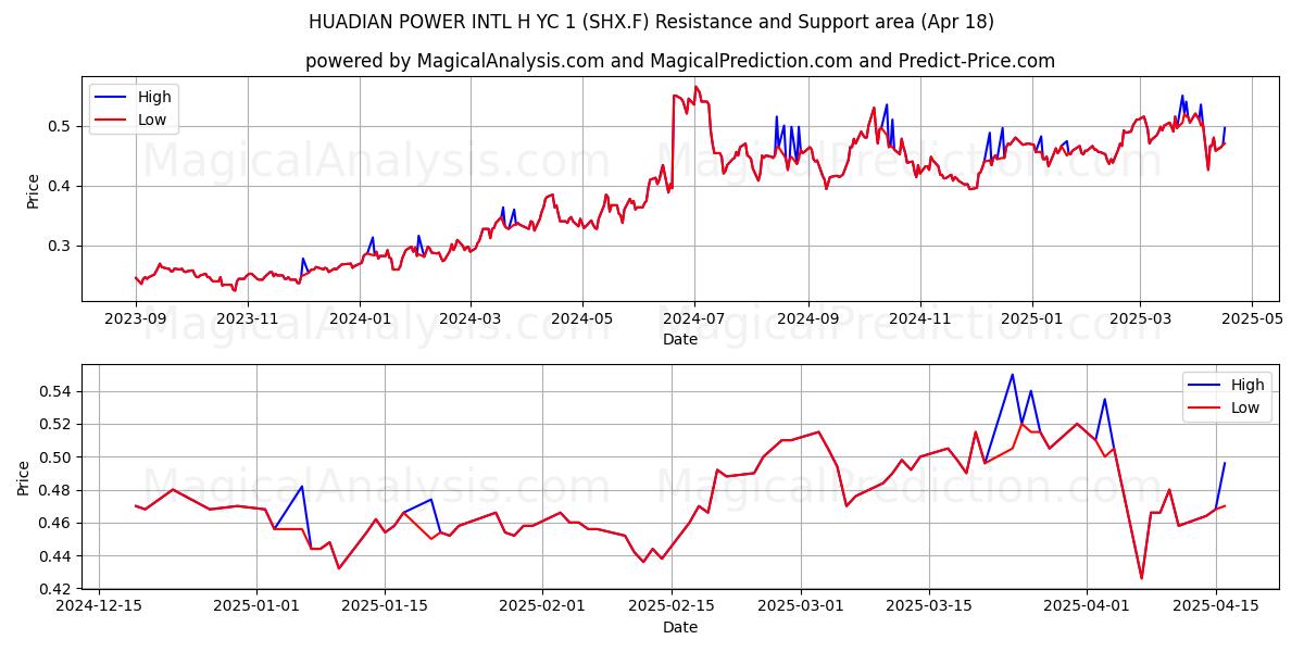  HUADIAN POWER INTL H YC 1 (SHX.F) Support and Resistance area (18 Apr) 