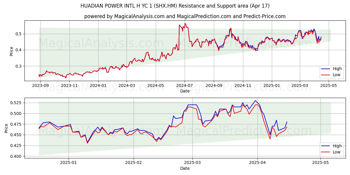  HUADIAN POWER INTL H YC 1 (SHX.HM) Support and Resistance area (17 Apr) 