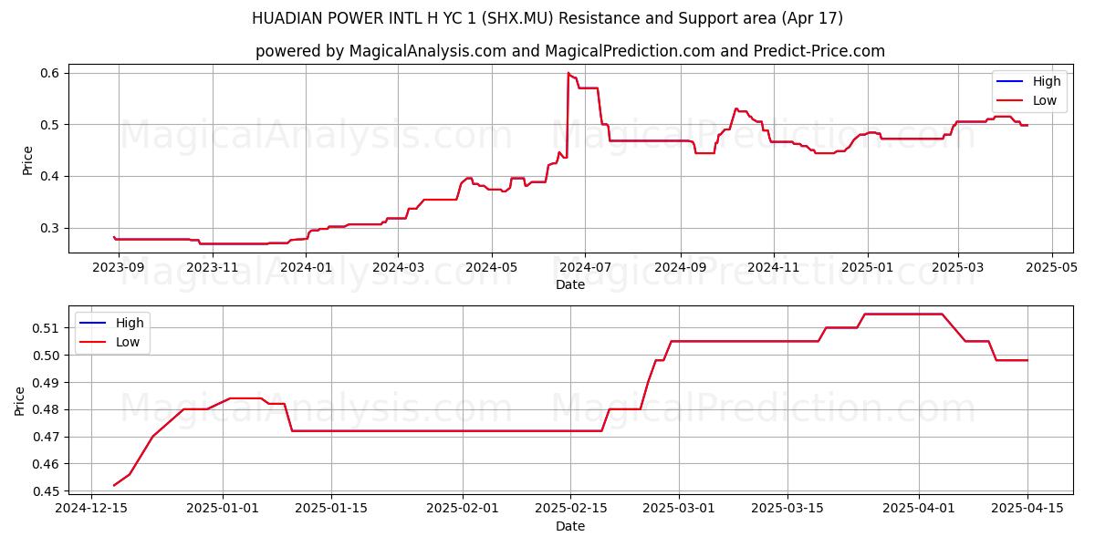  HUADIAN POWER INTL H YC 1 (SHX.MU) Support and Resistance area (17 Apr) 